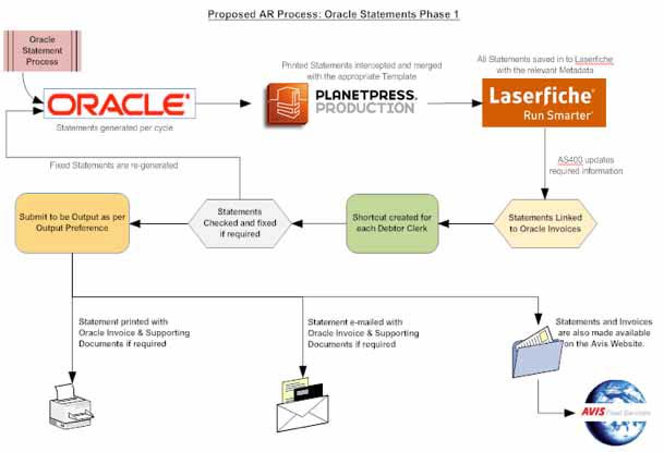 accounts payable automation oracle