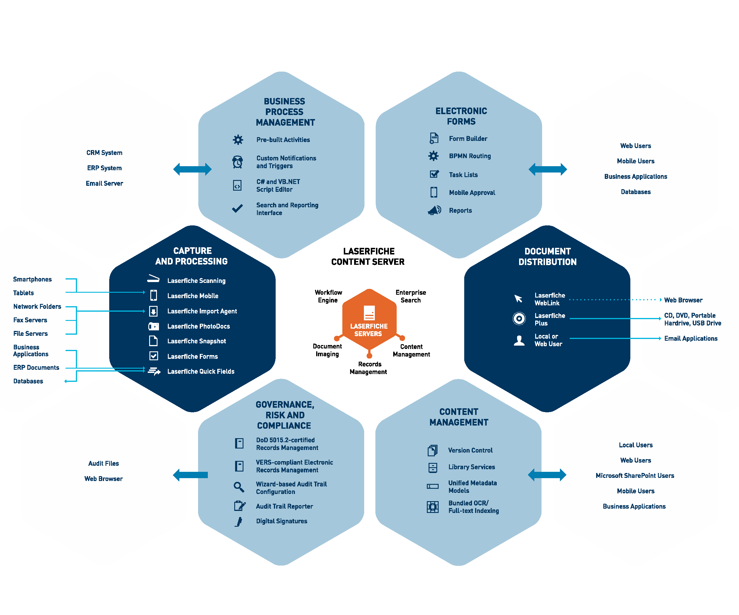 Laserfiche Rio System Topology